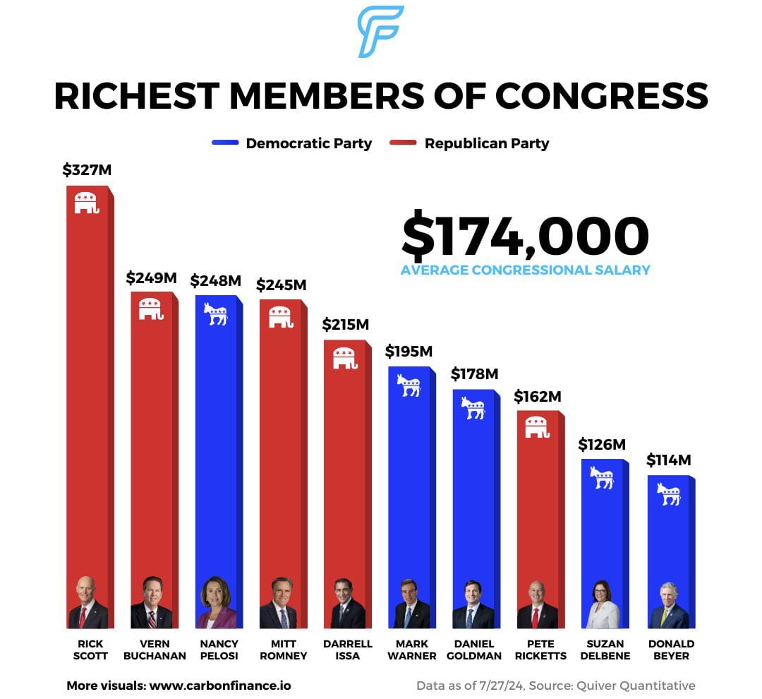 A bar chart showing the richest 10 members of the United States Congress. 